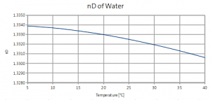 Refractive Index of Water